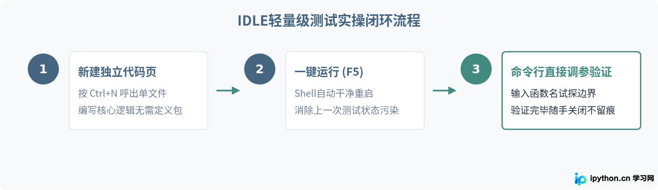 IDLE比PyCharm好在哪？轻量级脚本测试场景分析
