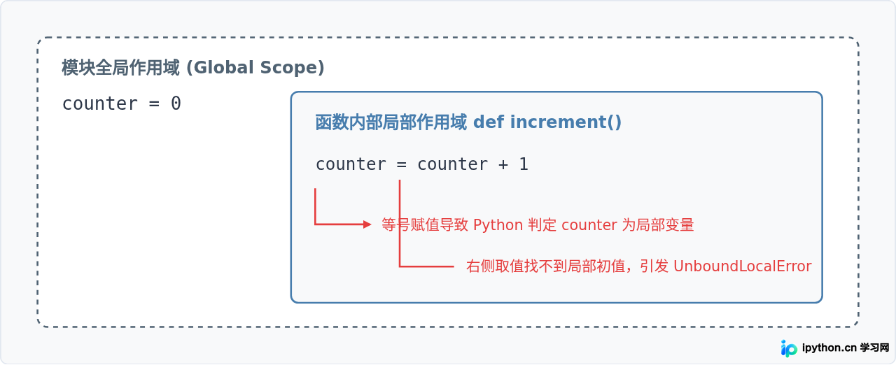 Python函数内怎么修改全局变量：global关键字用法