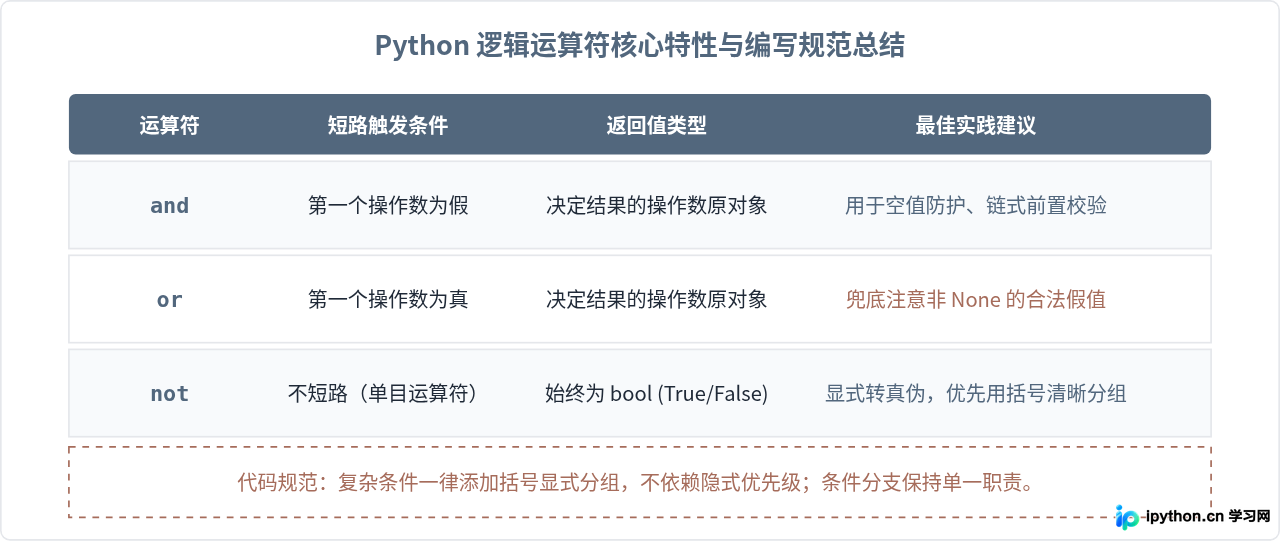 Python逻辑运算符and、or、not的短路求值与写法