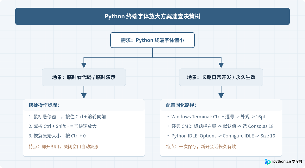 Windows终端运行Python时字体过小怎么放大