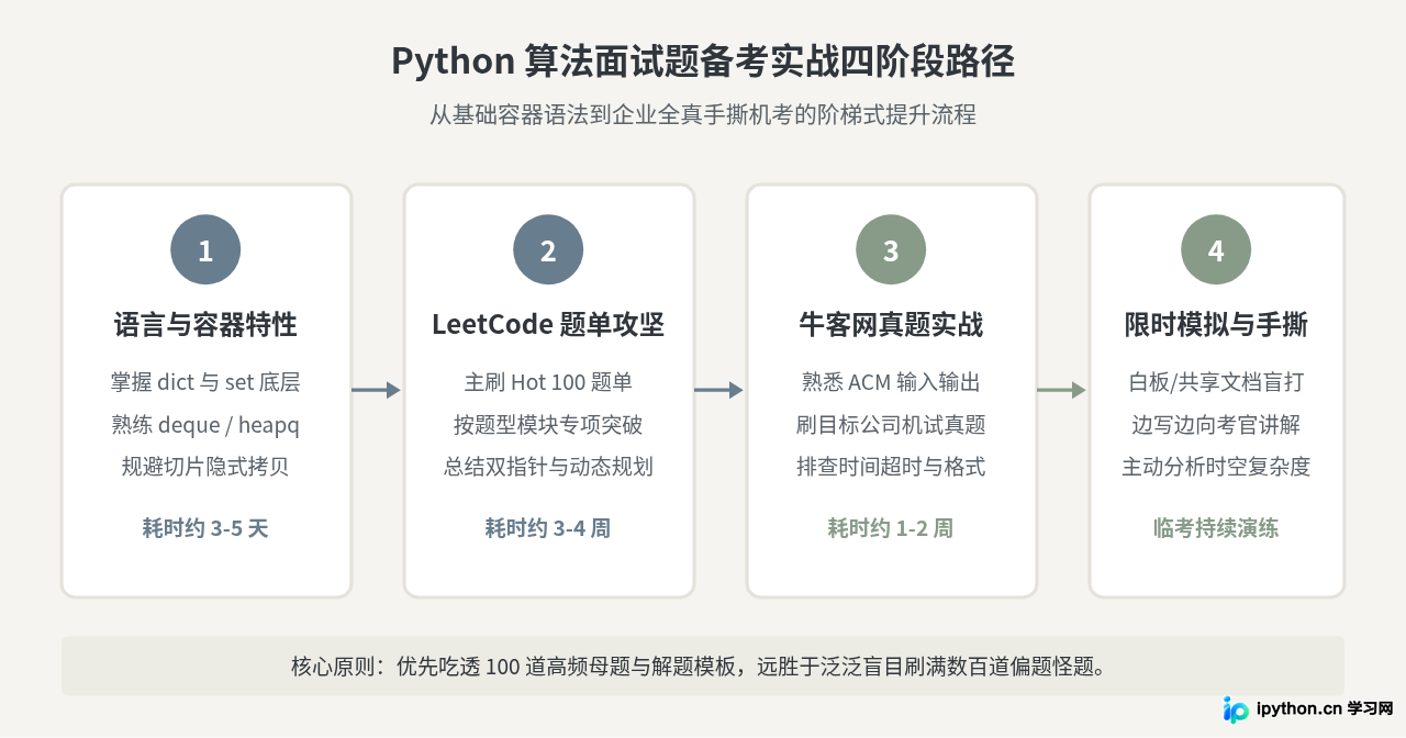 Python面试高频算法题库推荐：LeetCode与牛客网实战指南