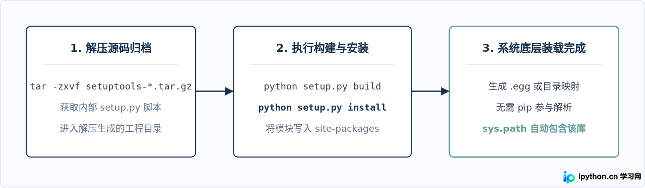 离线环境下Python安装setuptools的方法