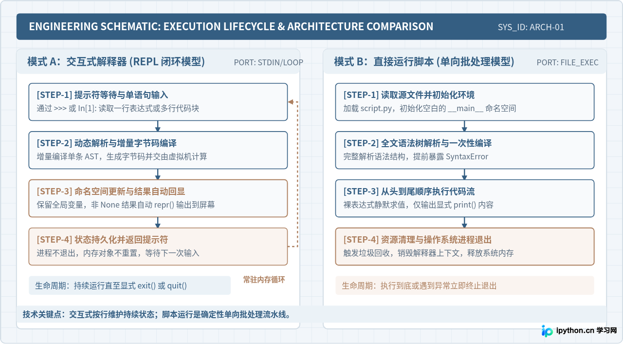 Python交互式解释器与直接运行脚本有什么区别
