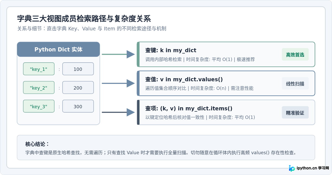 Python判断列表或字典中是否包含指定元素