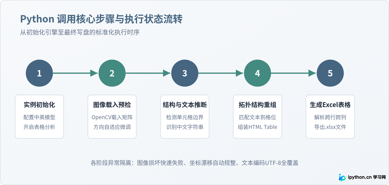 Python调用PaddleOCR实现高精度中文图片转Excel教程