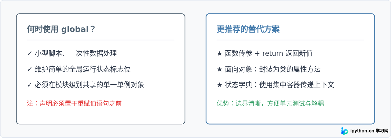 Python函数内怎么修改全局变量：global关键字用法