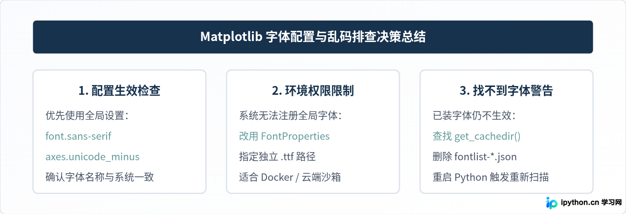 Python Matplotlib绘图中文乱码怎么解决