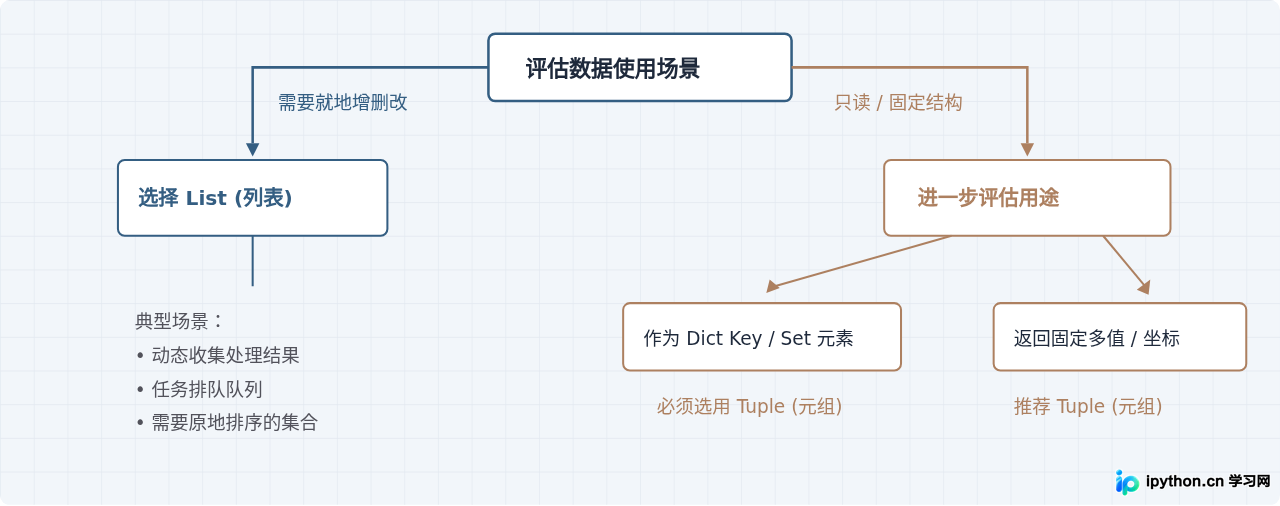 Python元组 vs 列表：操作方法与性能区别