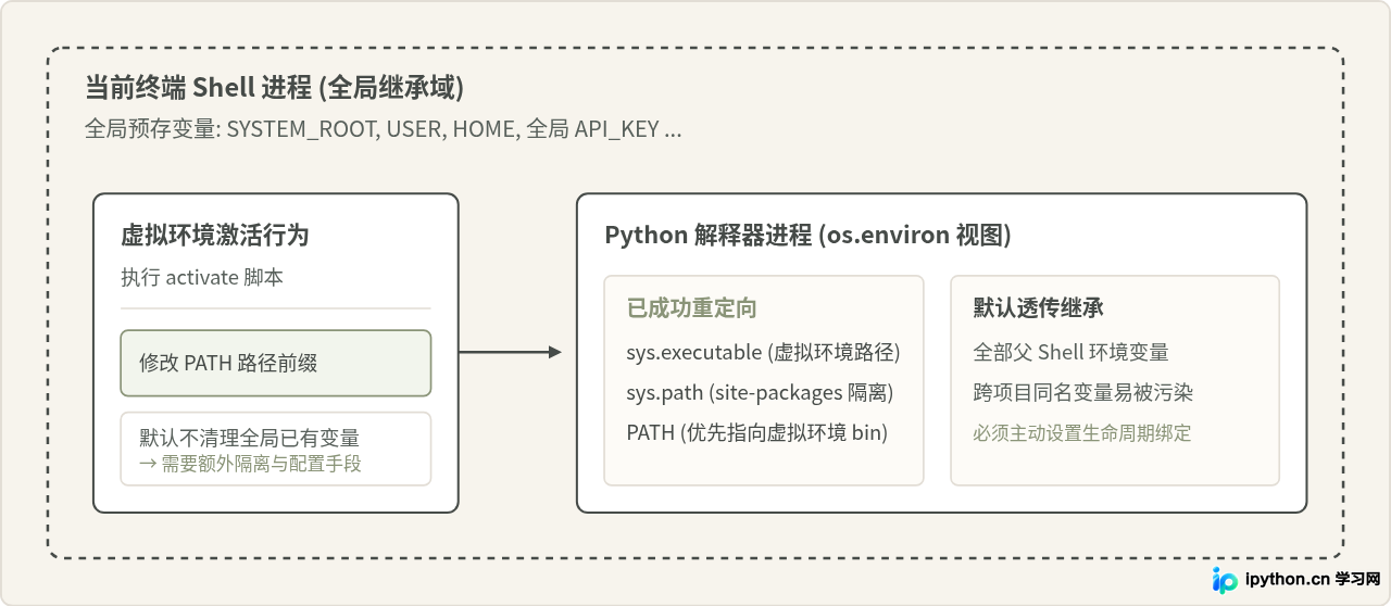 Python虚拟环境(venv/Conda)中怎么隔离与设置环境变量