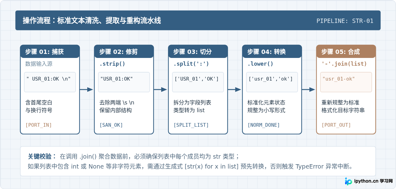 Python常用数据类型内置方法速查：str、list、dict核心操作