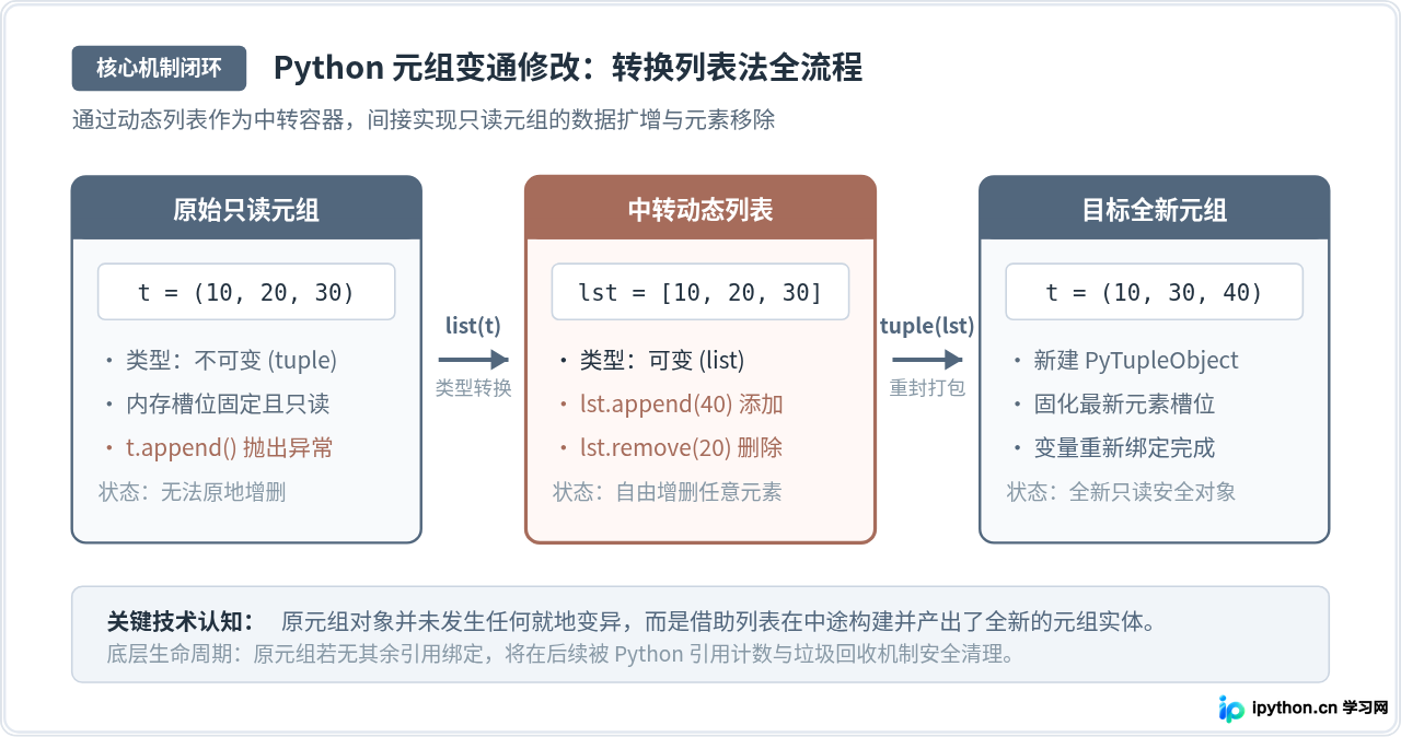 Python元组怎么添加或删除元素？转换列表法详解