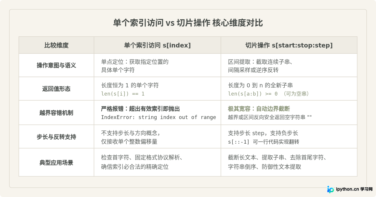 Python字符串单个索引访问与切片操作的区别