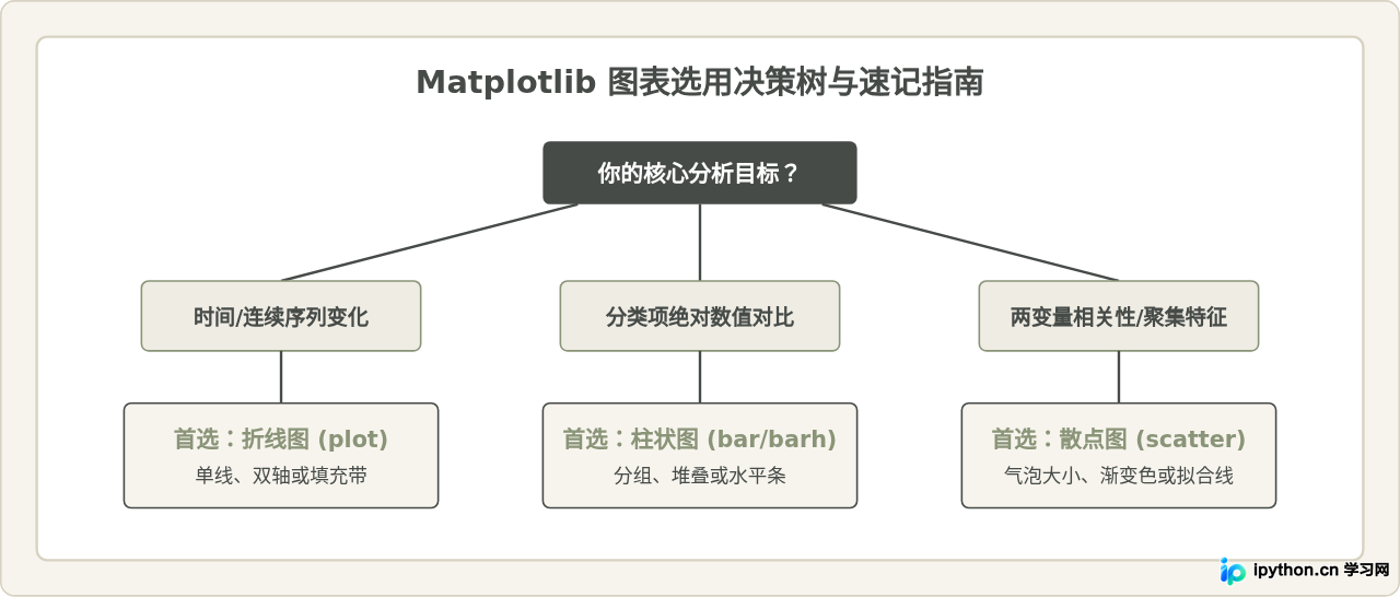 Python Matplotlib基础绘图20例：折线图、柱状图与散点图代码模板