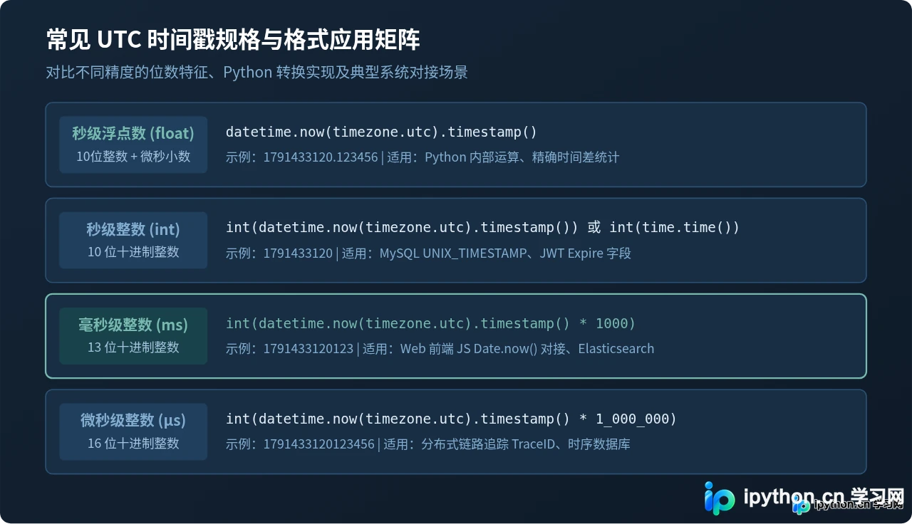 Python获取UTC时间戳的方法