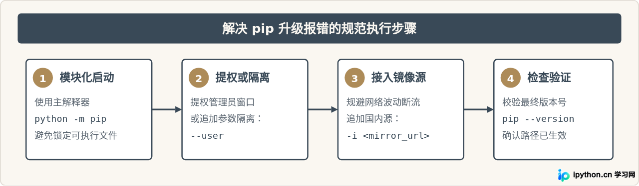 Python更新pip出现红色报错怎么解决