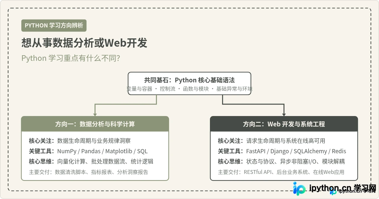 想从事数据分析或Web开发，Python学习重点有什么不同