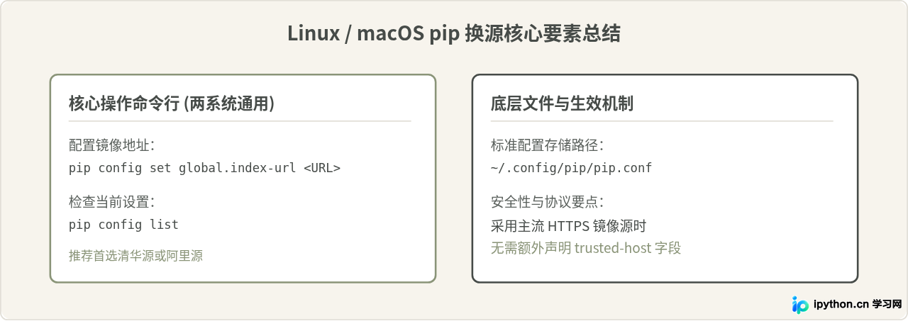 Linux和macOS下怎么永久设置Python pip国内镜像源