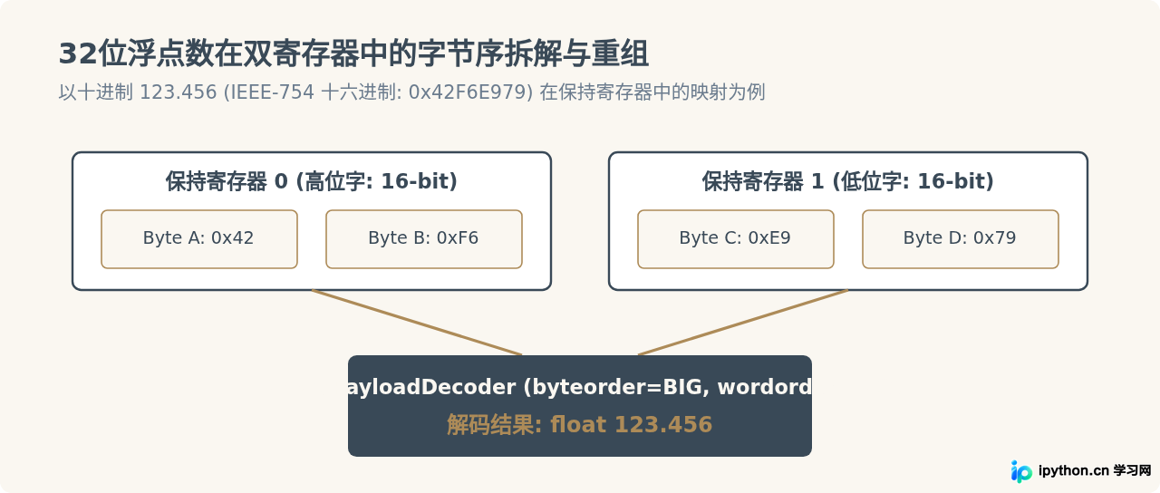 Python使用pyModbus库读写PLC数据完整教程