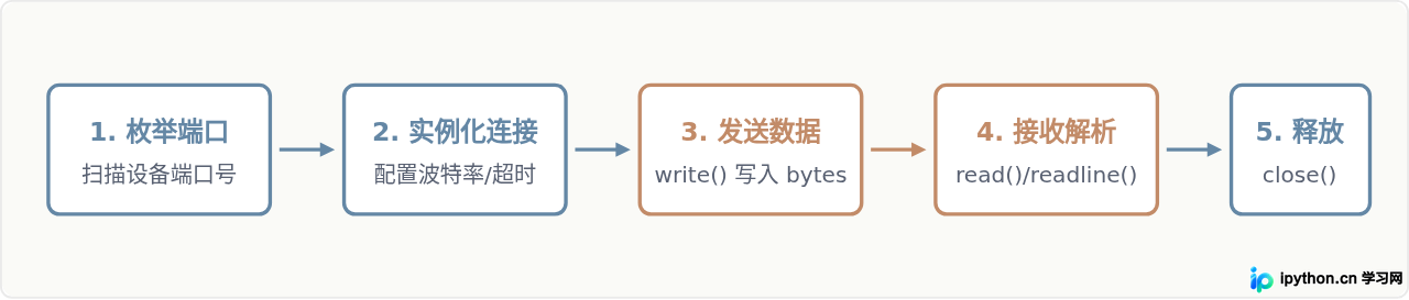 Python使用pyserial库实现串口数据读写基础教程