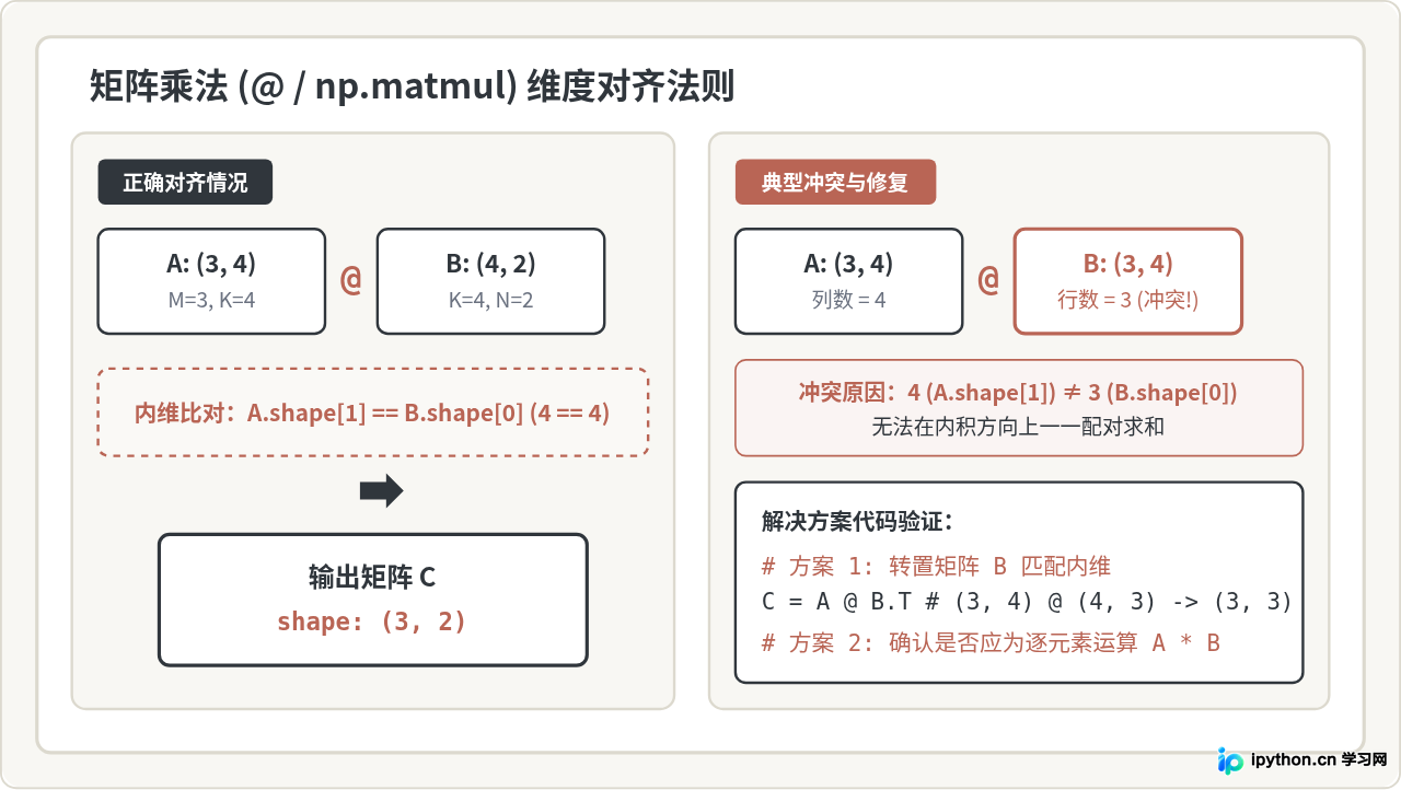 解决Python矩阵运算中的维度不匹配报错