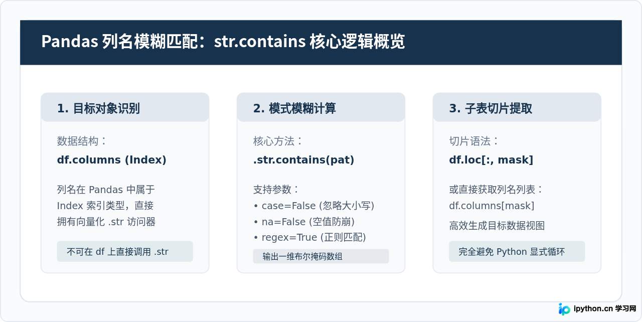 Python Pandas怎么用str.contains模糊匹配列名