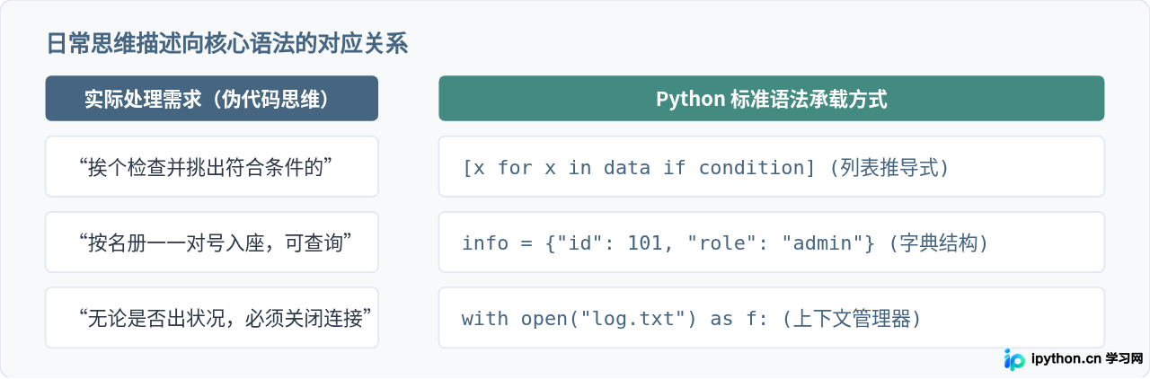新手学Python怎么记牢基础语法？5个高效巩固技巧