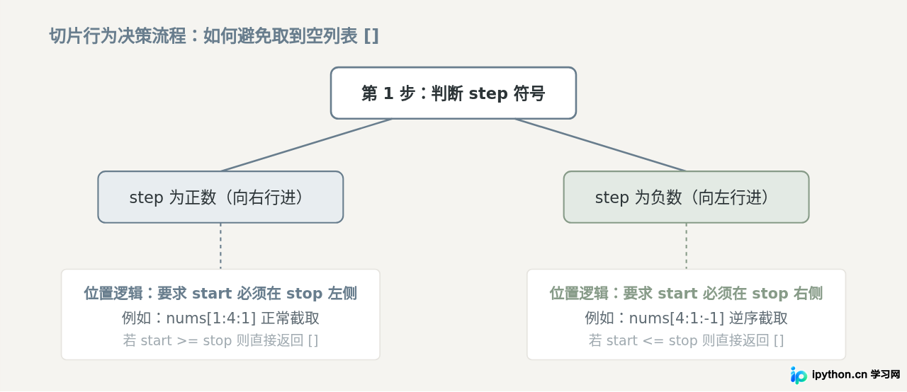 Python怎么利用冒号实现列表反转与间隔取值