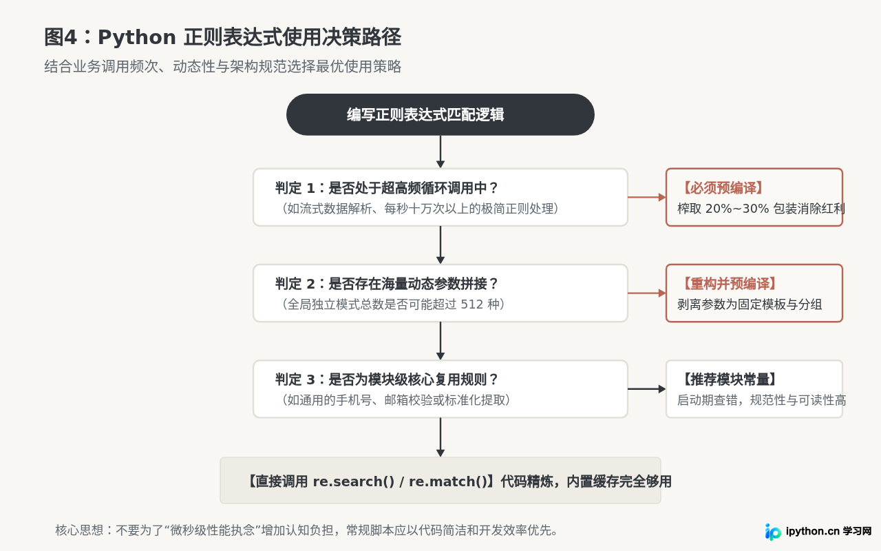 Python re.compile预编译能否提升字符串匹配性能