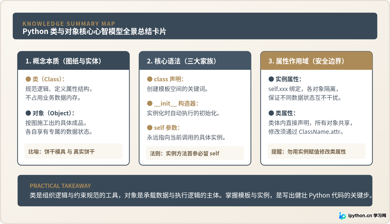 Python类和对象是什么：通俗解释类模板与实例的关系