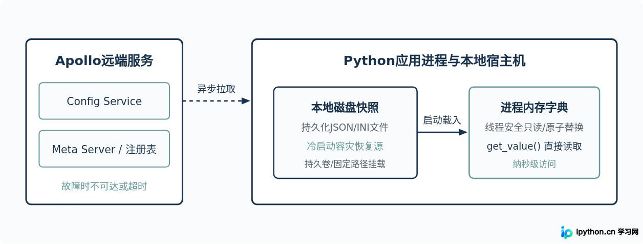 Python应用中使用Apollo本地缓存策略确保高可用