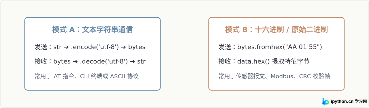 Python使用pyserial库实现串口数据读写基础教程