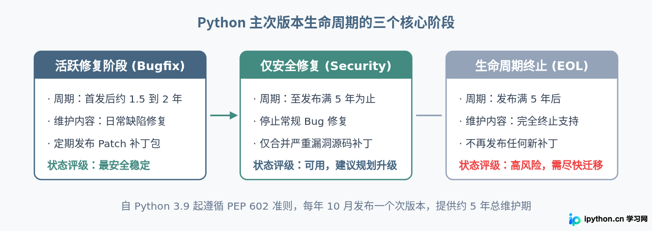 怎么查看本地Python版本对应的官方支持状态