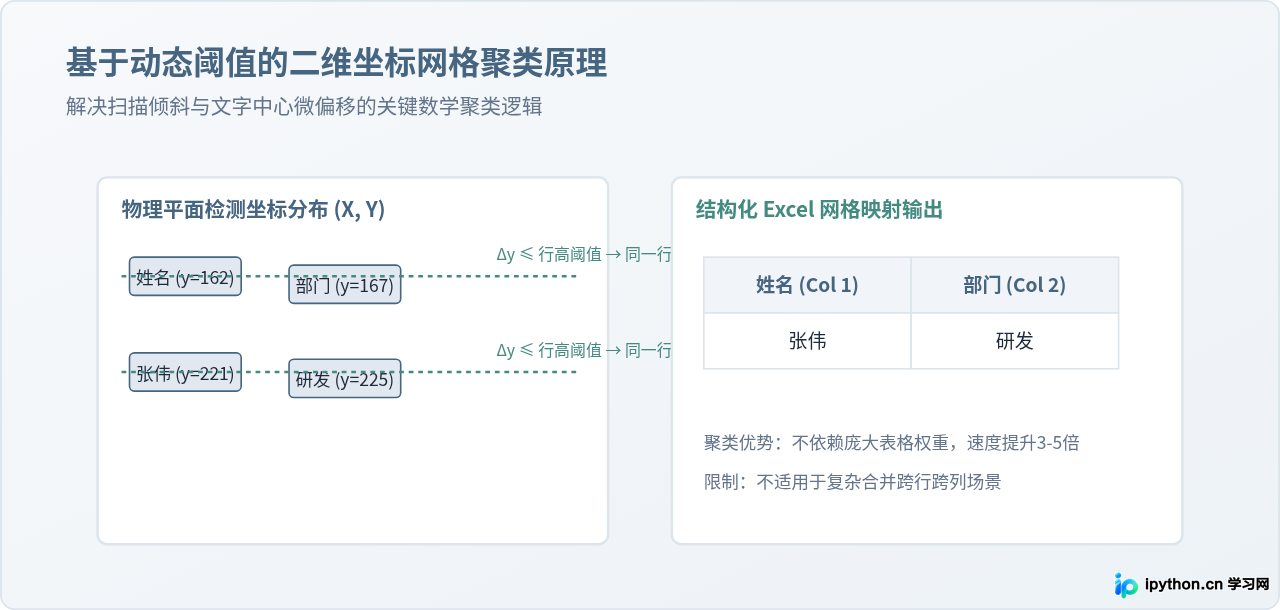 Python调用PaddleOCR实现高精度中文图片转Excel教程