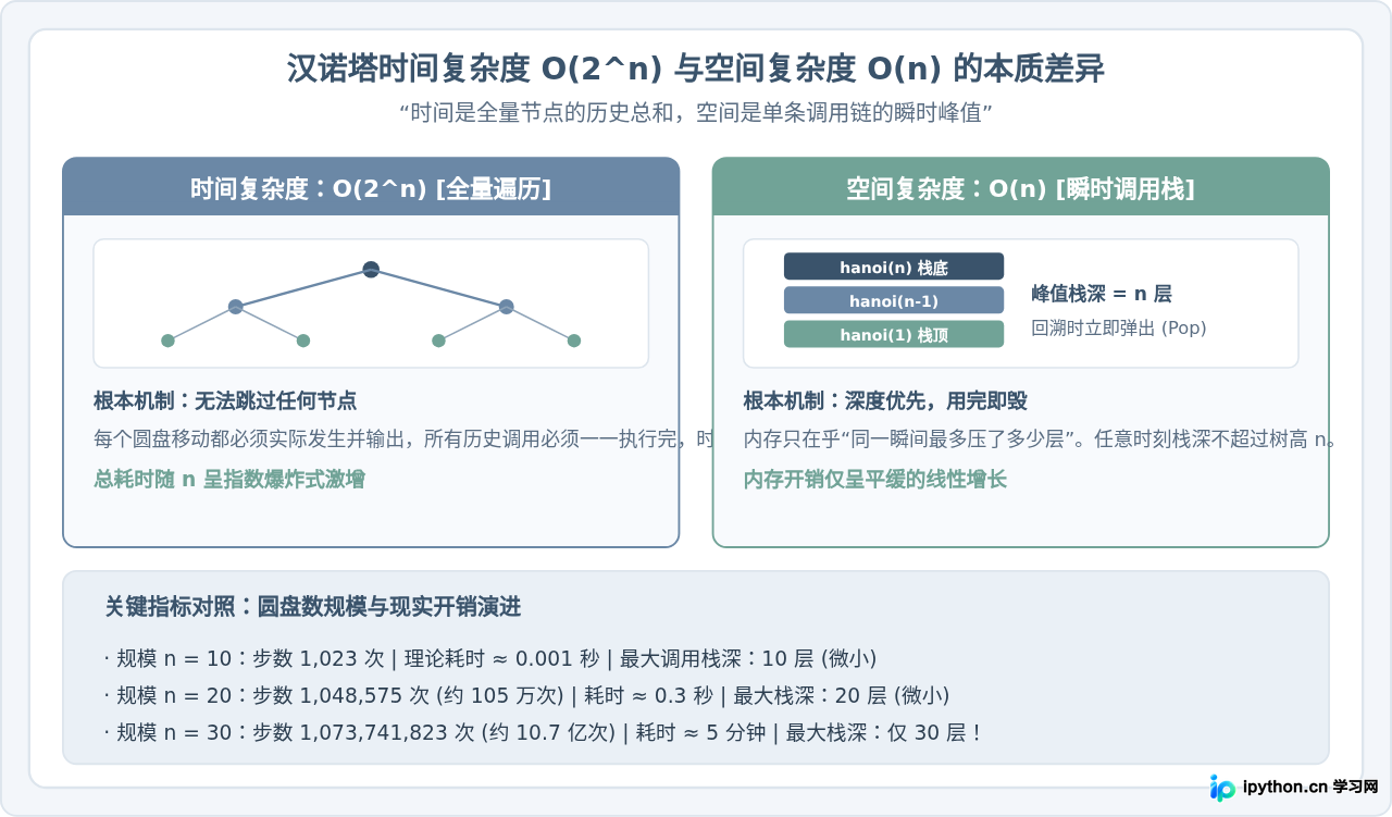 汉诺塔算法时间复杂度为什么是O(2^n)？Python实现分析