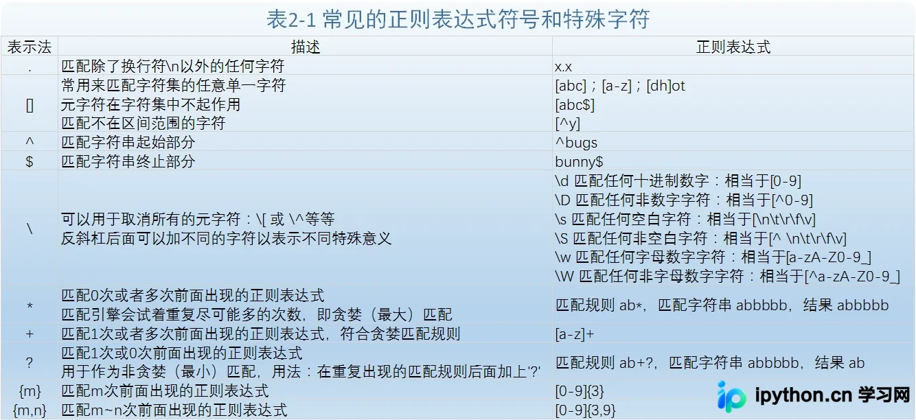 Python re模块正则表达式核心用法与实战指南