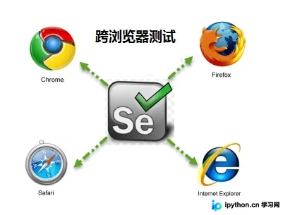 Python多线程Selenium跨浏览器自动化测试实战