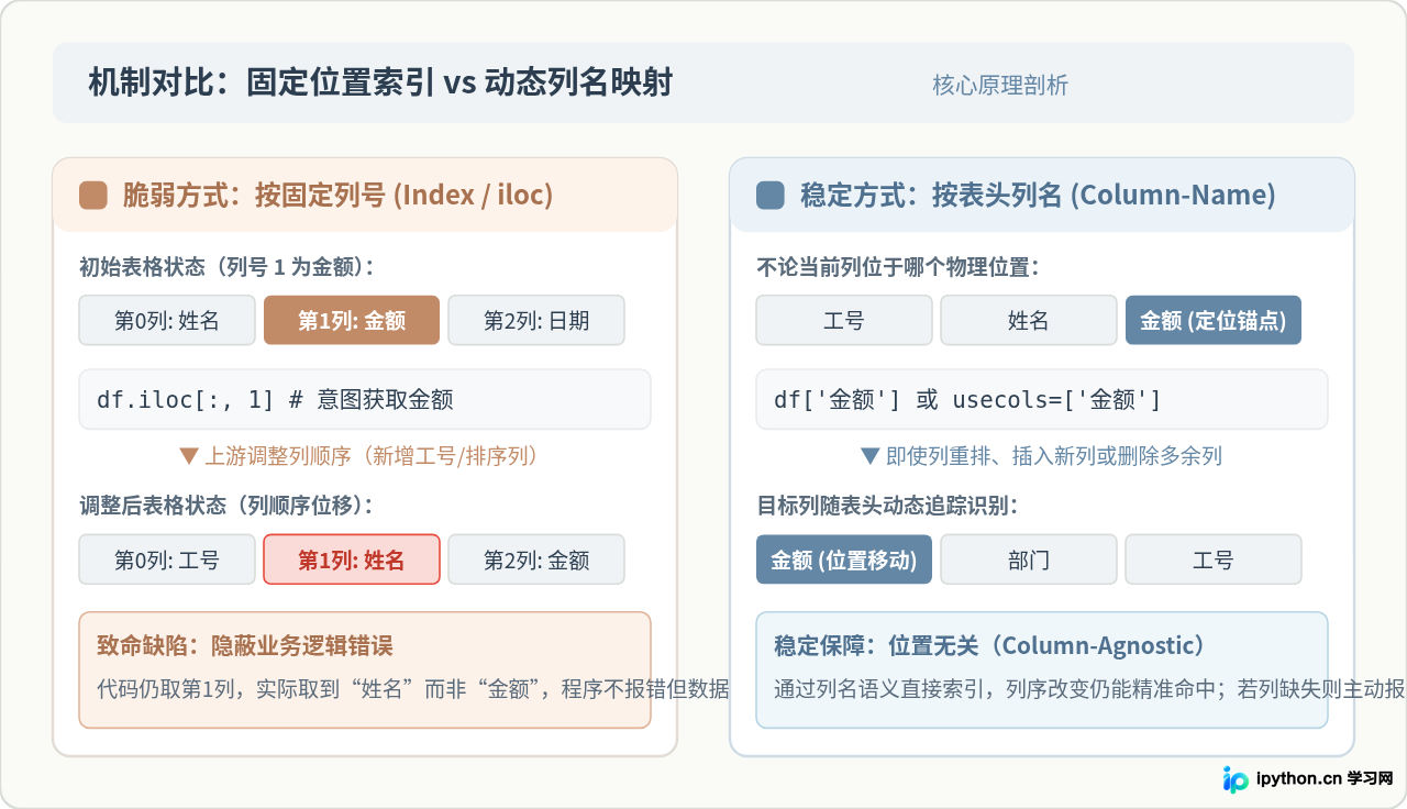 Excel列顺序变化时Python怎么稳定获取指定列名数据