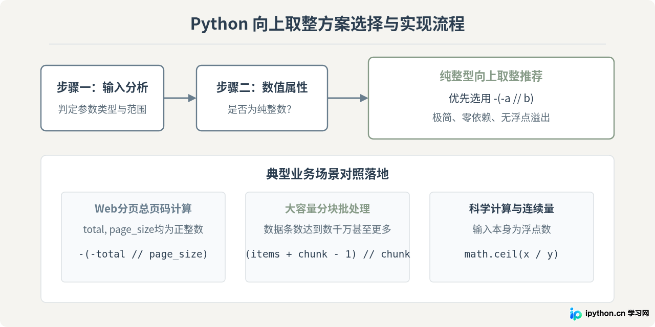Python中利用地板除法实现向上取整的技巧