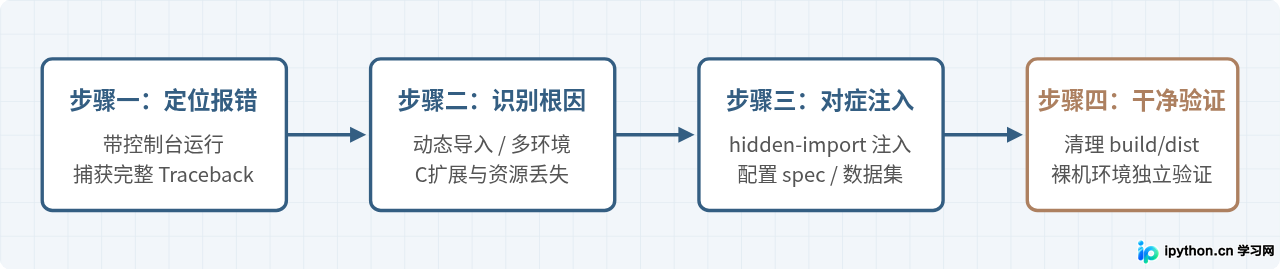 Python打包exe后提示缺少模块的通用排查与修复方法