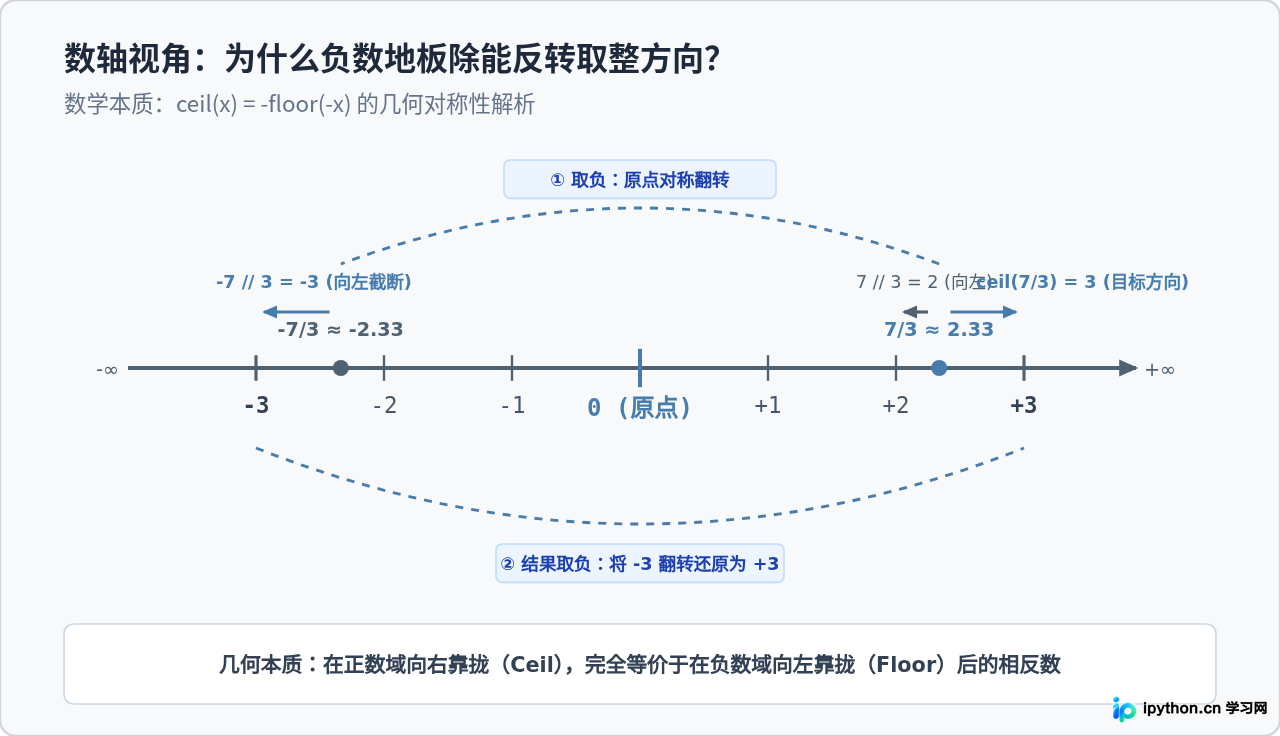 Python利用负数地板除(-(-a//b))实现向上取整的原理