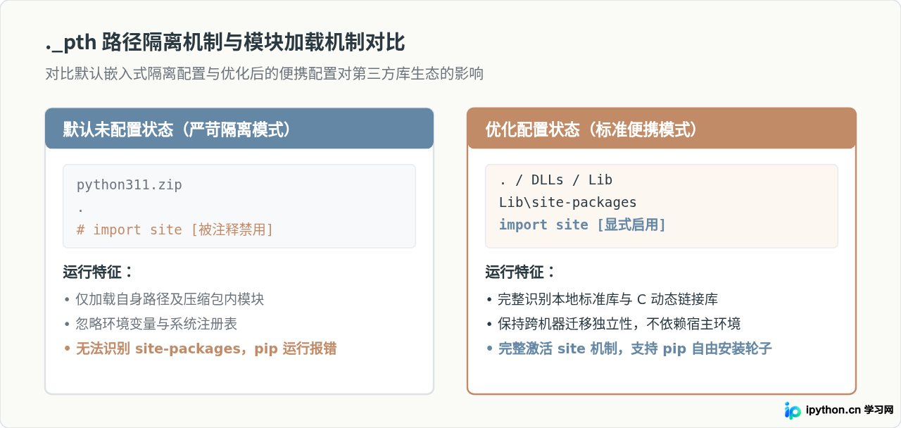 怎么手动制作Python绿色版：从官方安装包提取与配置