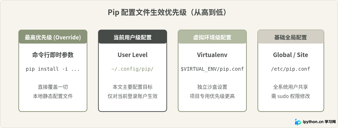 Linux和macOS下怎么永久设置Python pip国内镜像源