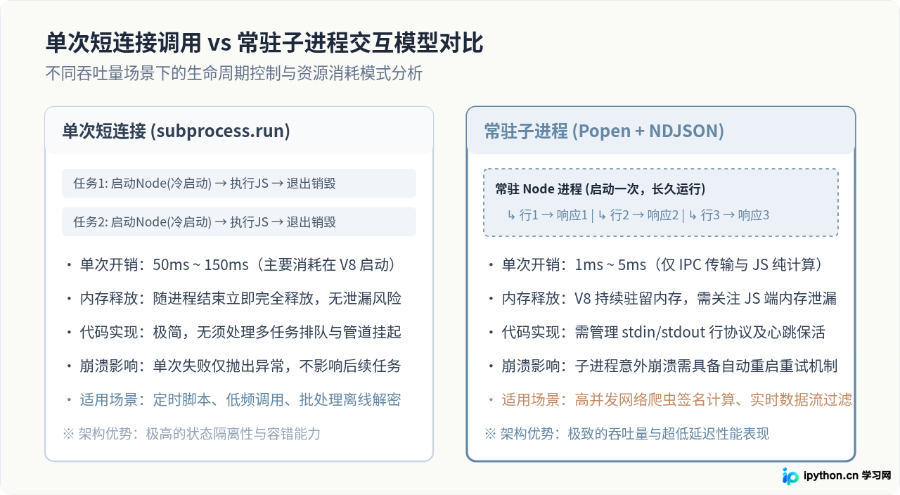 Python通过subprocess调用Node.js执行复杂JS脚本的方法