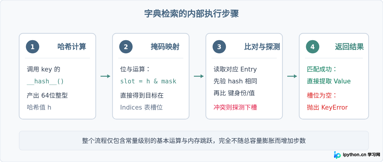 Python字典查找为什么比列表快？解析O(1)与O(n)的性能差异