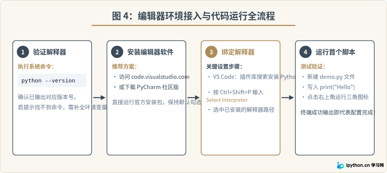 从Python官网下载解释器后，该选哪款编辑器？