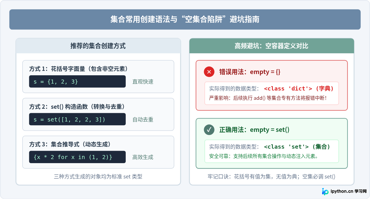 Python集合(set)基础教程：创建、特性与常用操作
