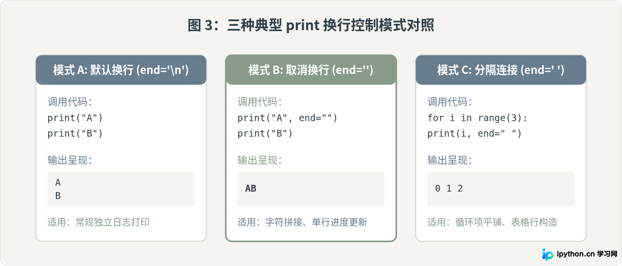 Python中换行符\n的表示与print函数自动换行控制