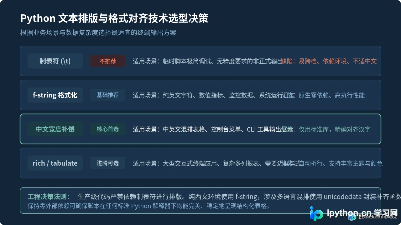 为什么Python中用\t对齐不准确？制表位原理与format替代方案