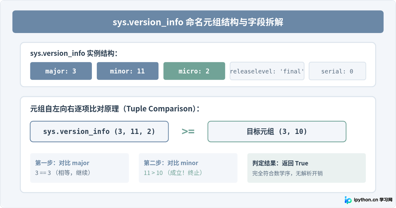 Python代码中怎么获取当前运行版本号