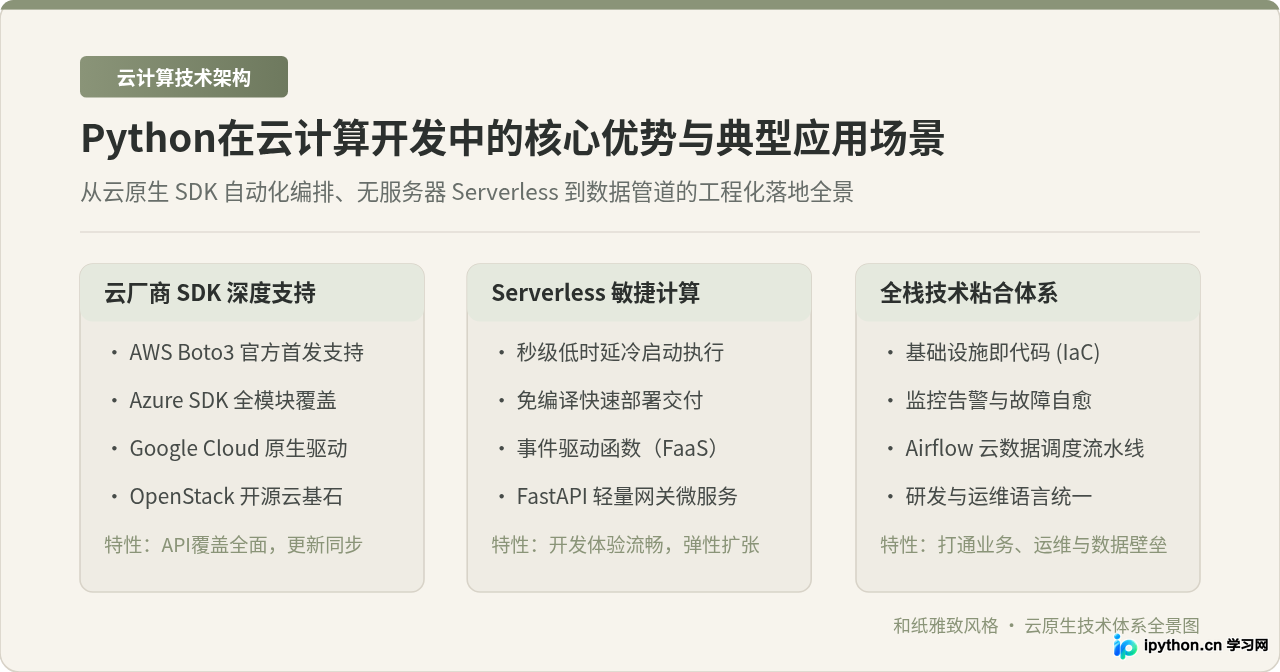 Python在云计算开发中的核心优势与典型应用场景